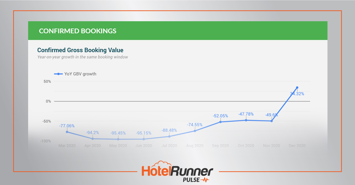 HotelRunner takes the pulse of the industry with its own data!